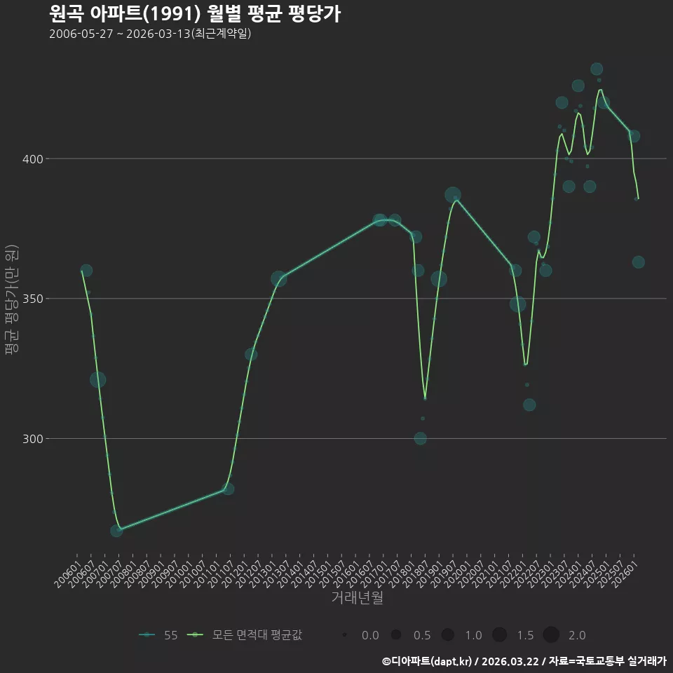 원곡 아파트(1991) 월별 평균 평당가