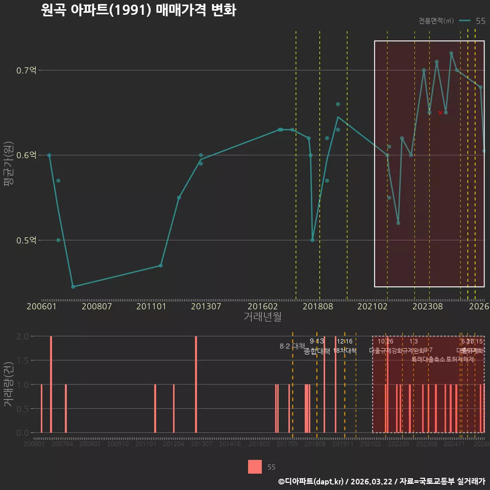 원곡 아파트(1991) 매매가격 변화