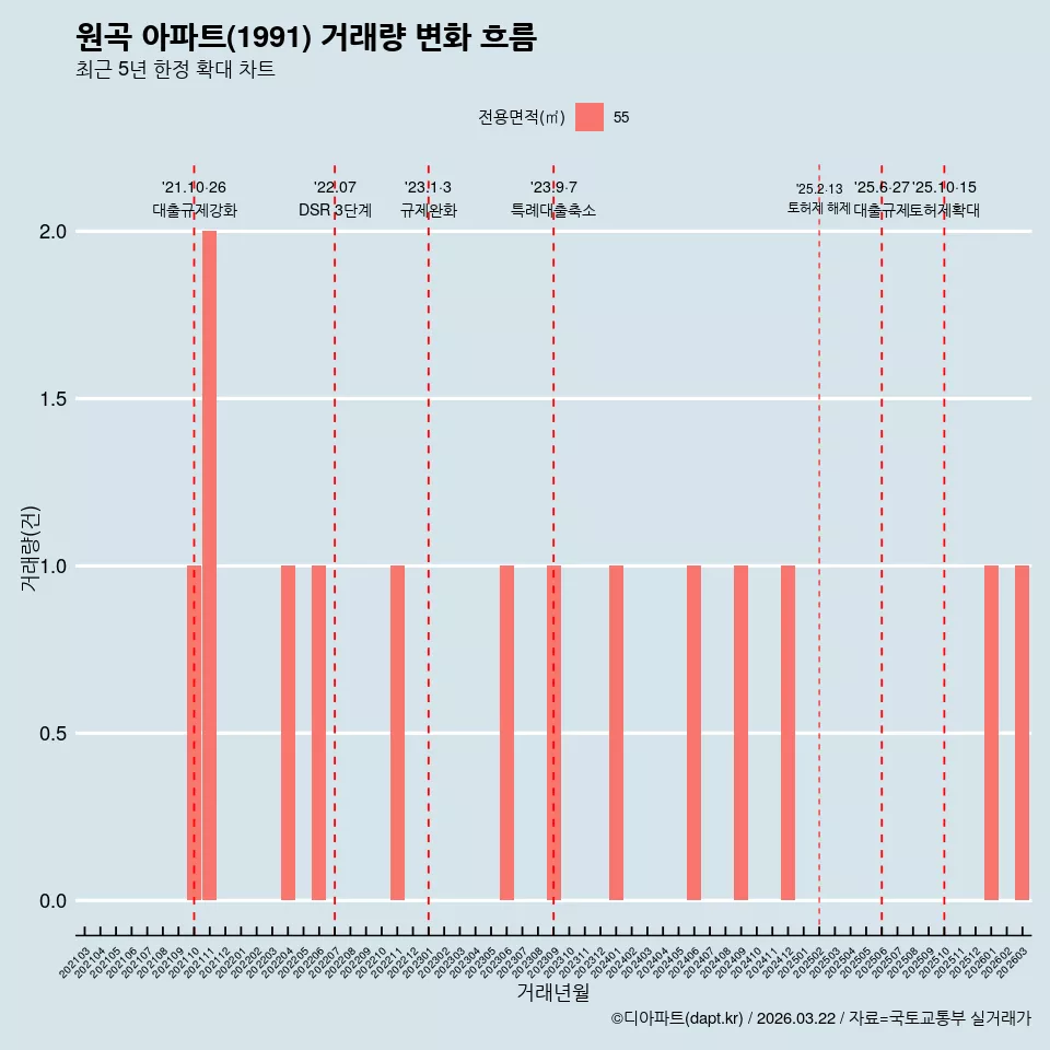 원곡 아파트(1991) 거래량 변화 흐름