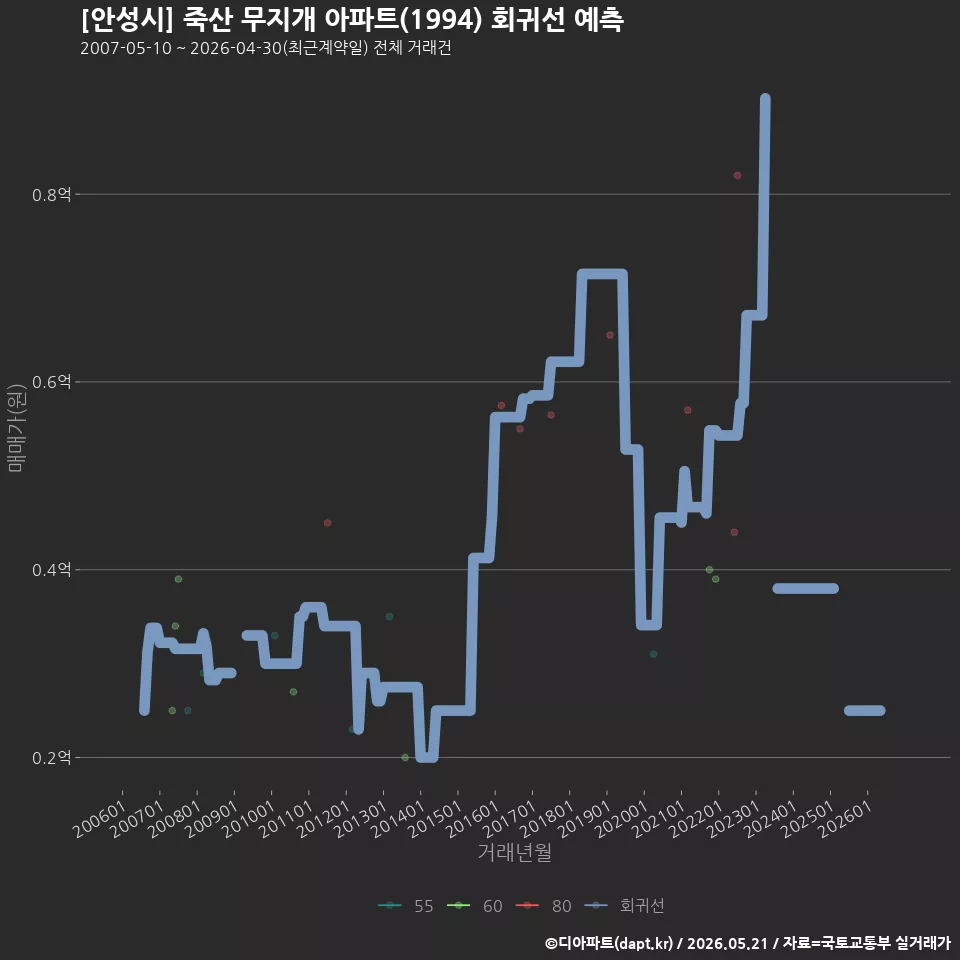 [안성시] 죽산 무지개 아파트(1994) 회귀선 예측