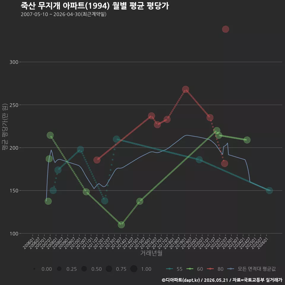 죽산 무지개 아파트(1994) 월별 평균 평당가