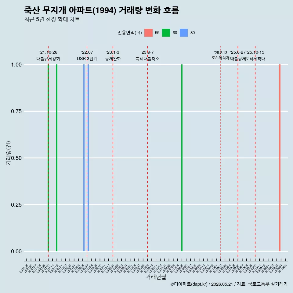 죽산 무지개 아파트(1994) 거래량 변화 흐름