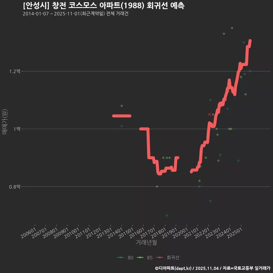 [안성시] 창전 코스모스 아파트(1988) 회귀선 예측