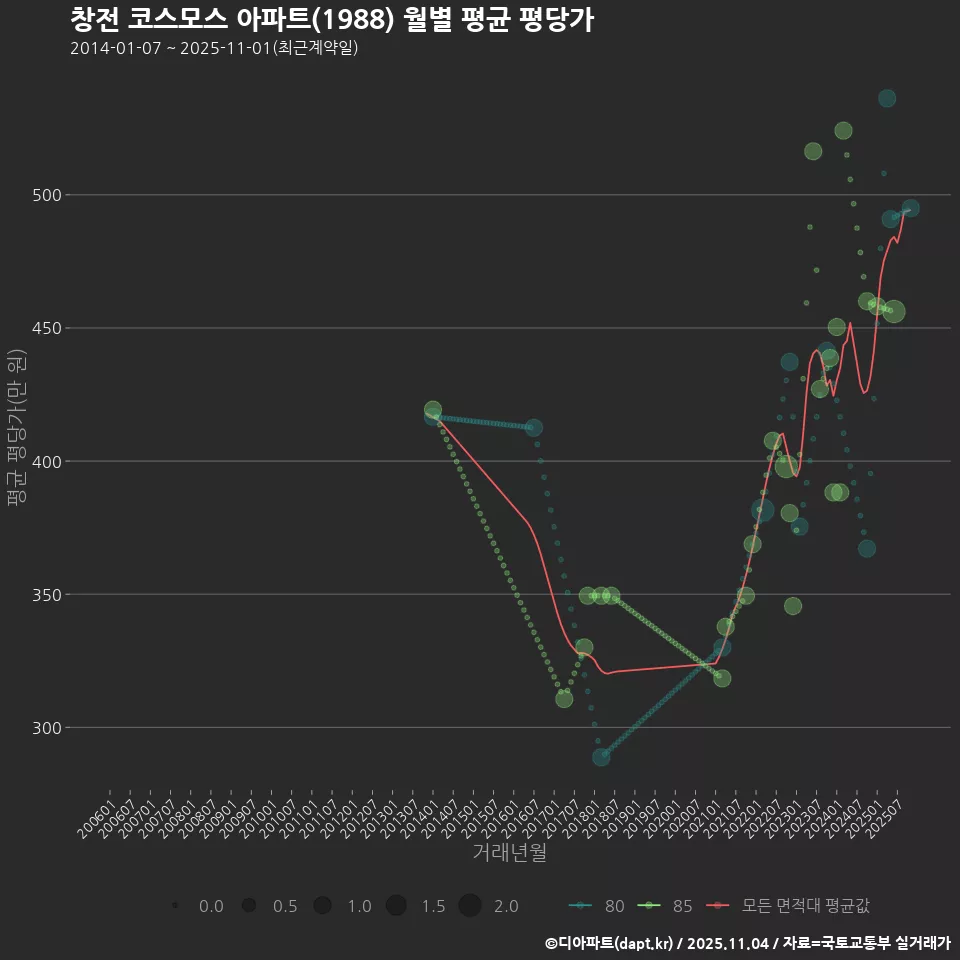 창전 코스모스 아파트(1988) 월별 평균 평당가