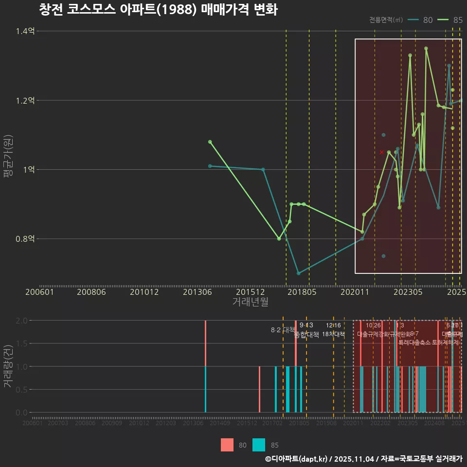 창전 코스모스 아파트(1988) 매매가격 변화