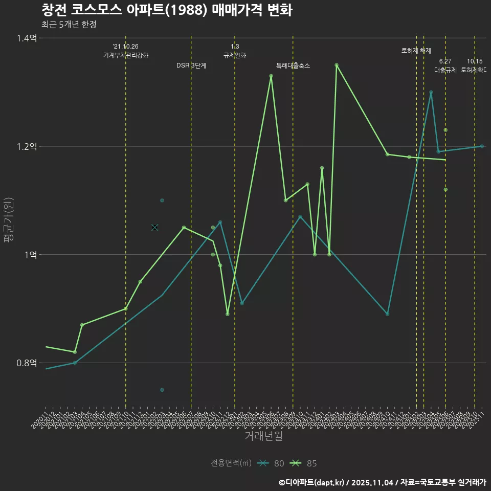 창전 코스모스 아파트(1988) 매매가격 변화