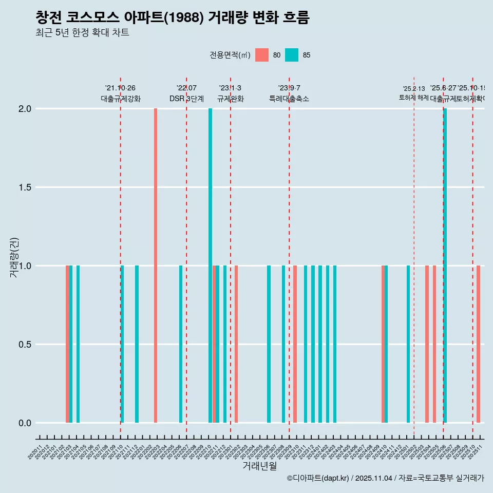 창전 코스모스 아파트(1988) 거래량 변화 흐름