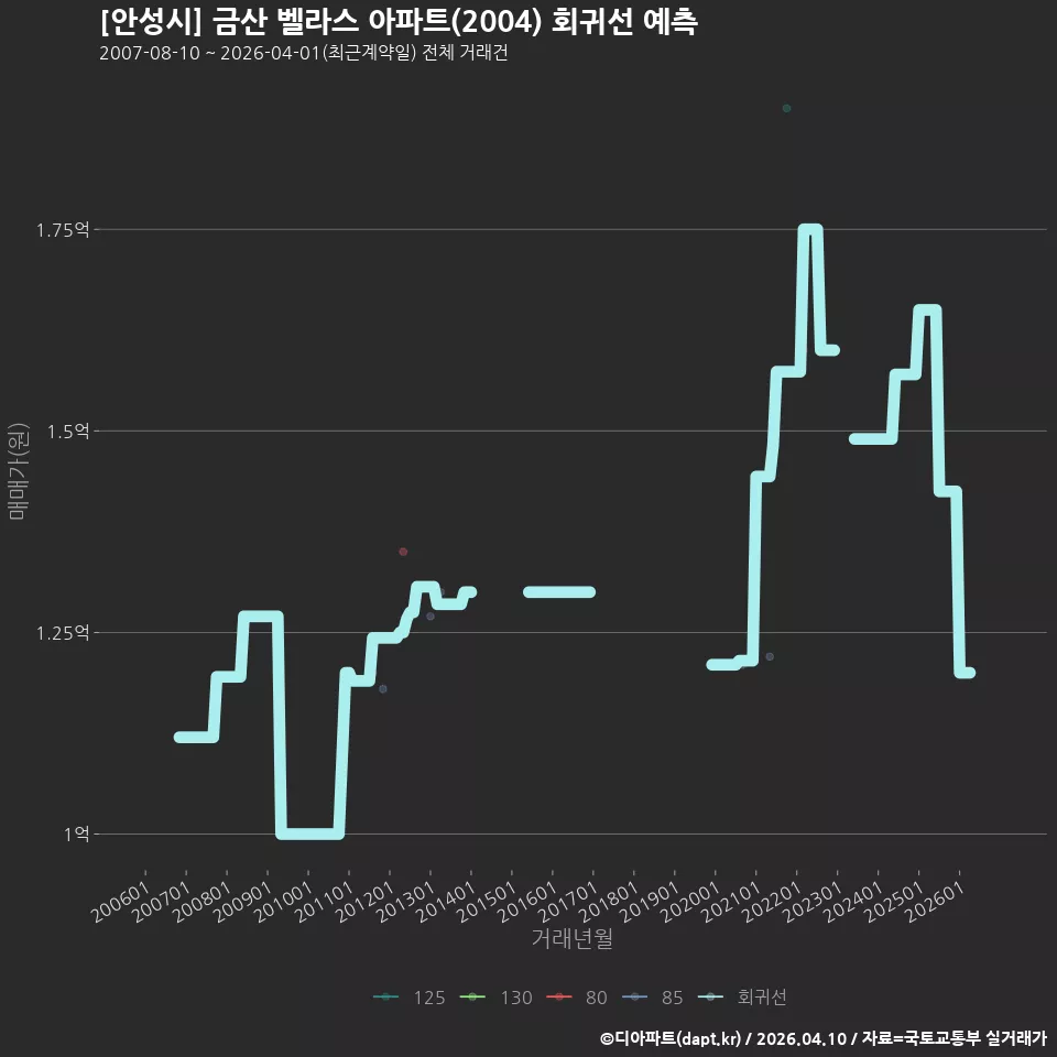 [안성시] 금산 벨라스 아파트(2004) 회귀선 예측
