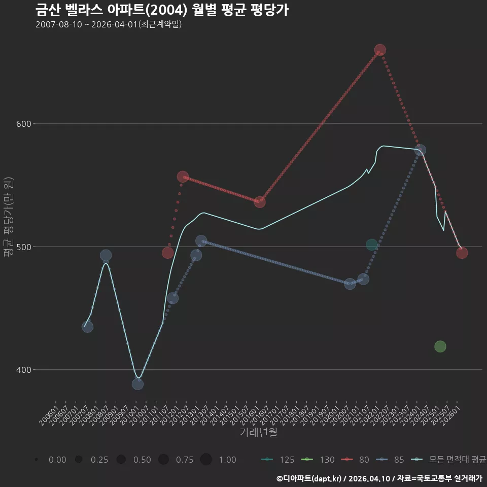 금산 벨라스 아파트(2004) 월별 평균 평당가