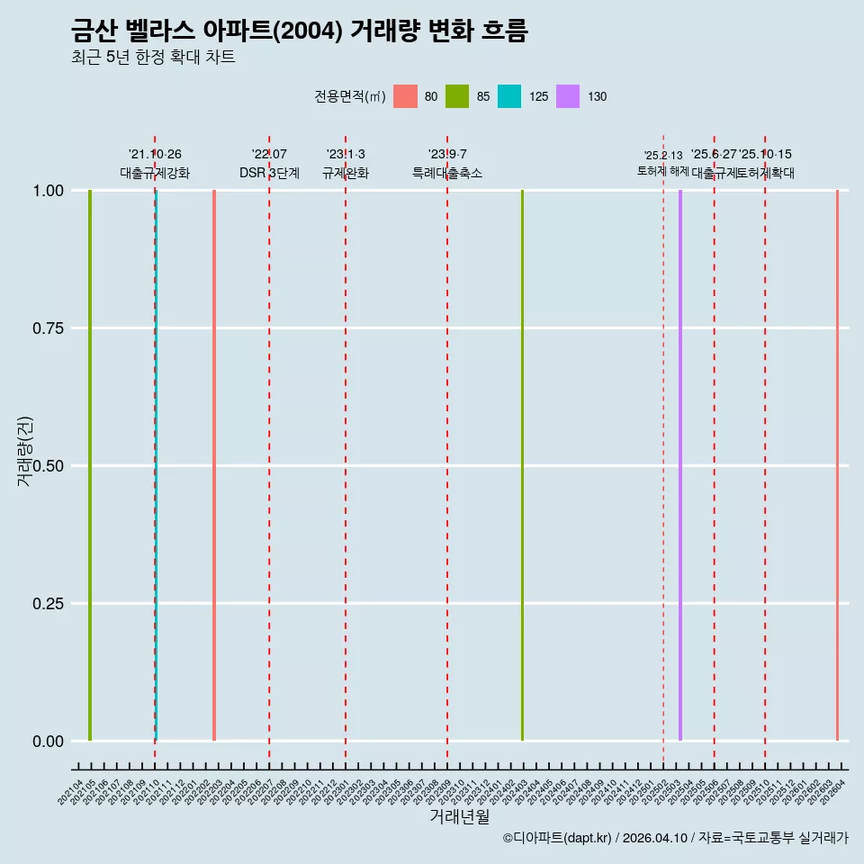 금산 벨라스 아파트(2004) 거래량 변화 흐름