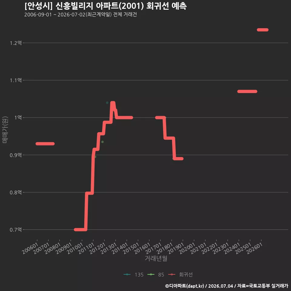 [안성시] 신흥빌리지 아파트(2001) 회귀선 예측