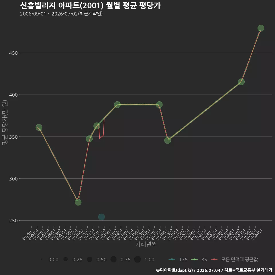 신흥빌리지 아파트(2001) 월별 평균 평당가