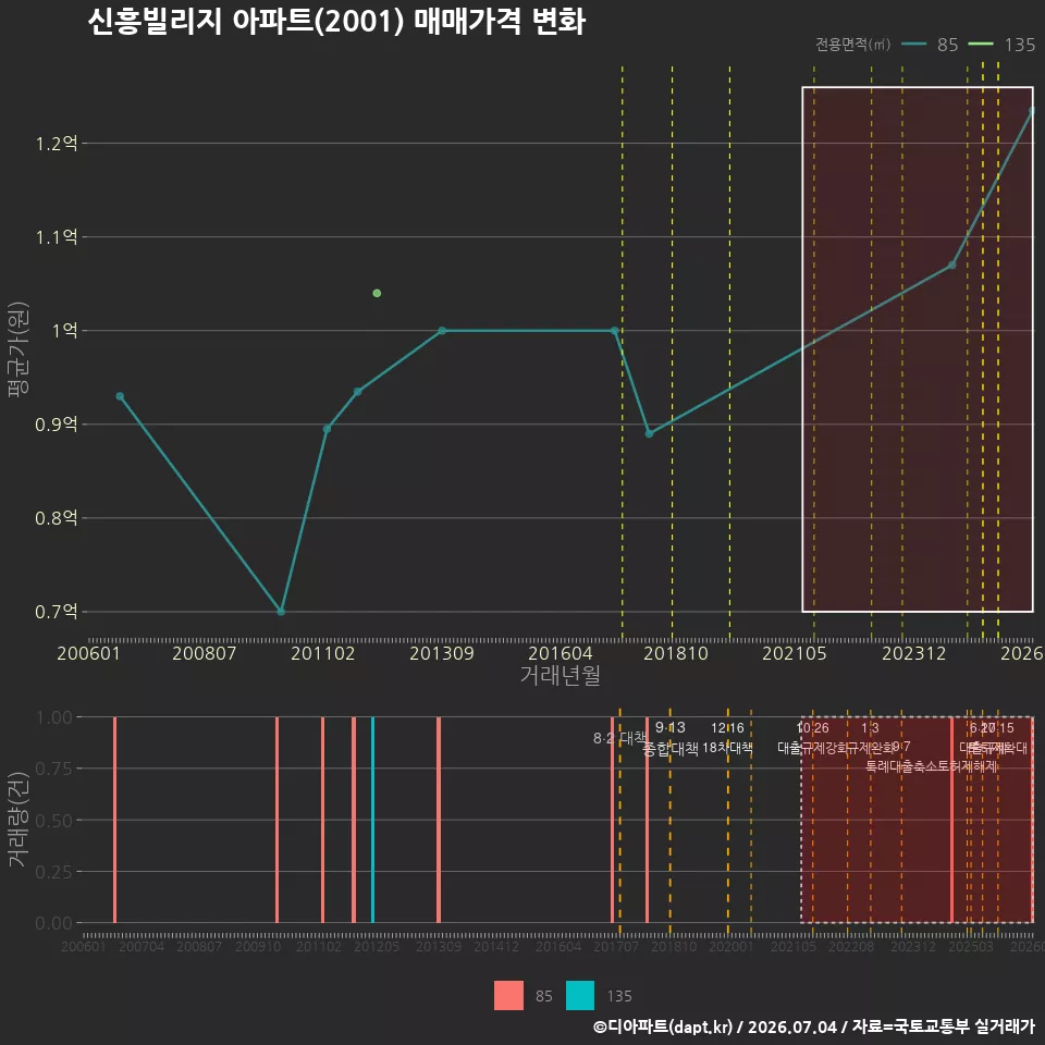 신흥빌리지 아파트(2001) 매매가격 변화