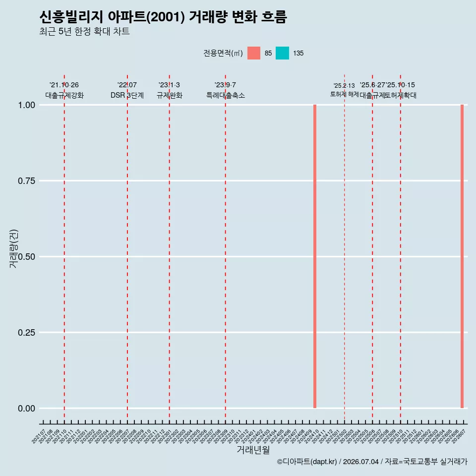 신흥빌리지 아파트(2001) 거래량 변화 흐름