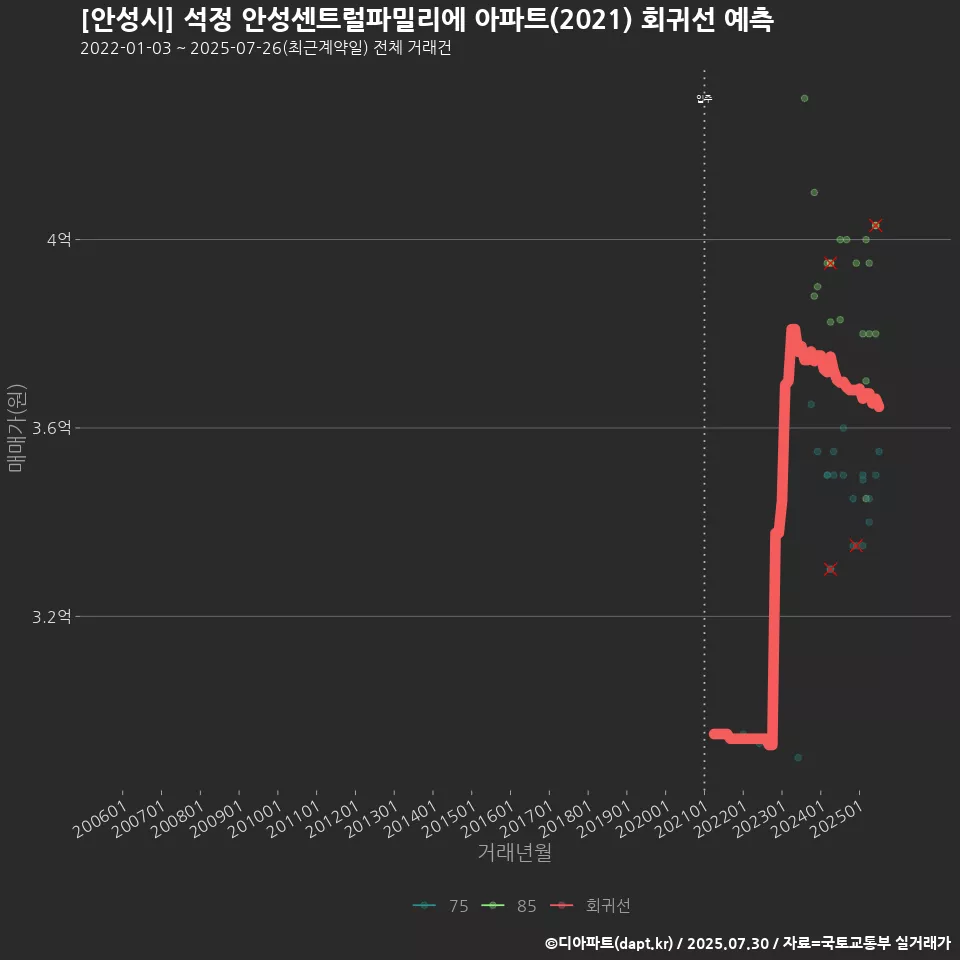 [안성시] 석정 안성센트럴파밀리에 아파트(2021) 회귀선 예측