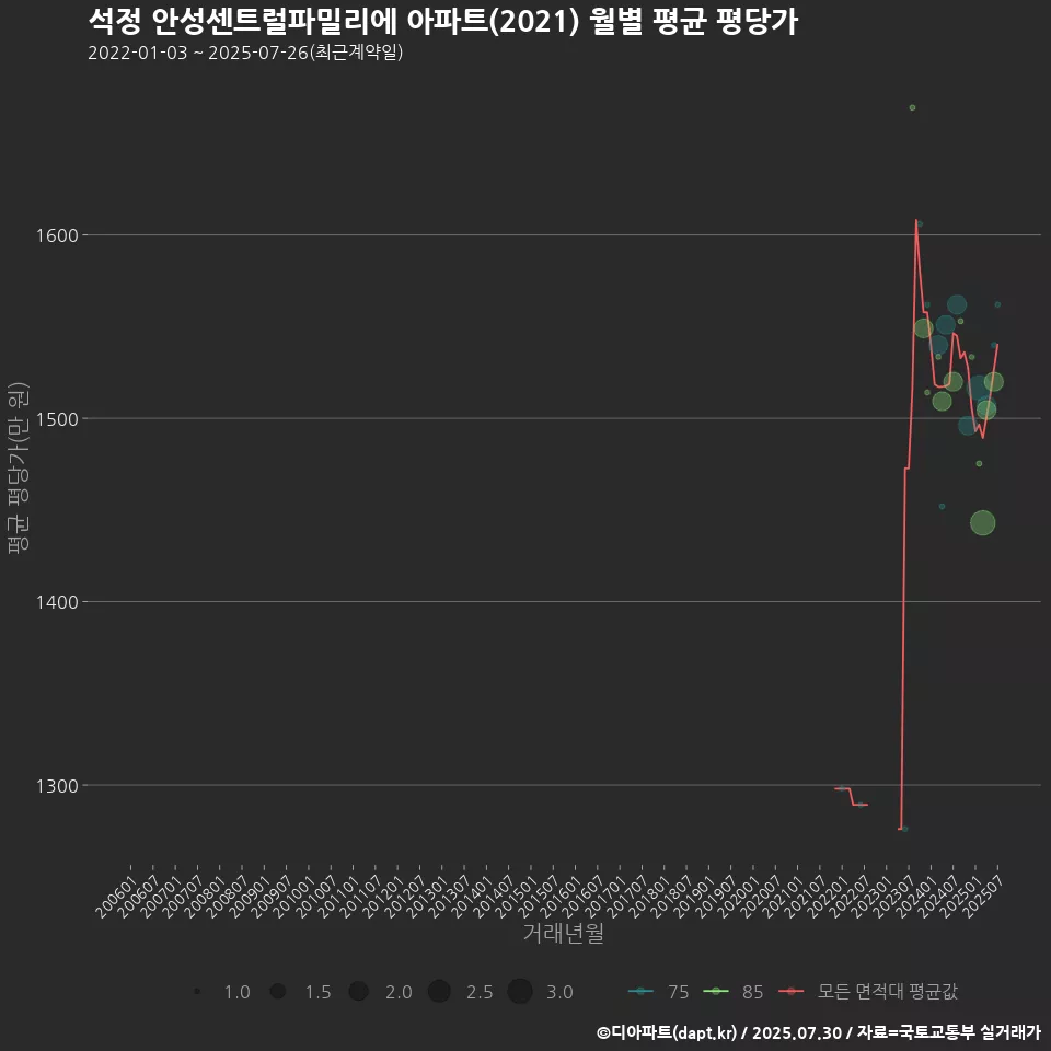 석정 안성센트럴파밀리에 아파트(2021) 월별 평균 평당가