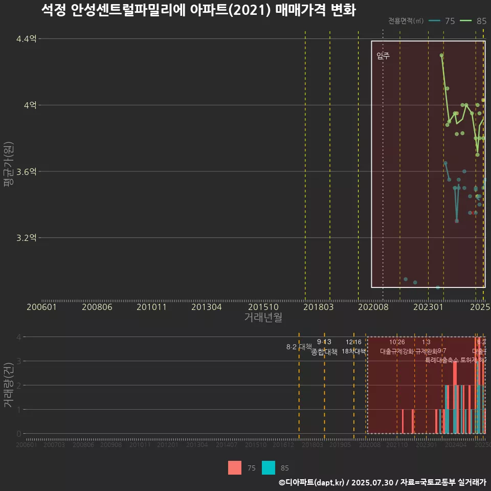 석정 안성센트럴파밀리에 아파트(2021) 매매가격 변화
