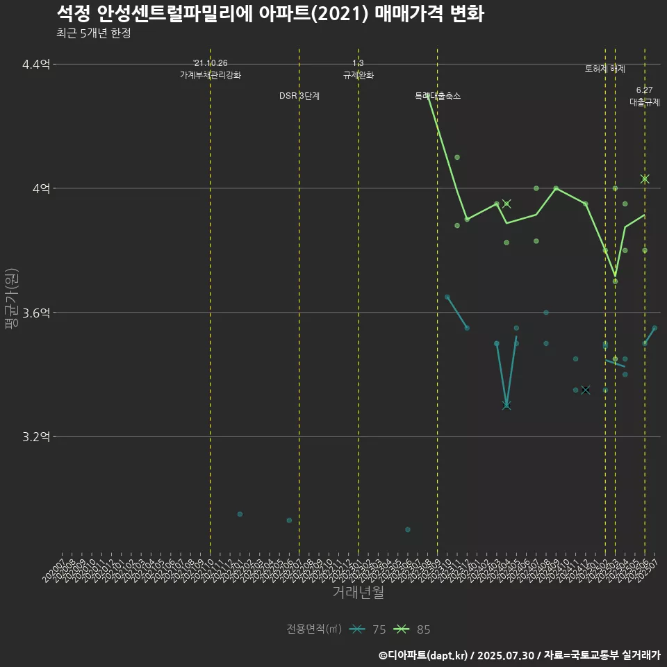 석정 안성센트럴파밀리에 아파트(2021) 매매가격 변화
