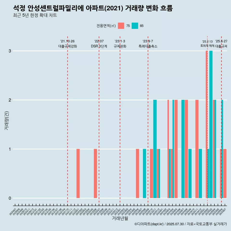 석정 안성센트럴파밀리에 아파트(2021) 거래량 변화 흐름