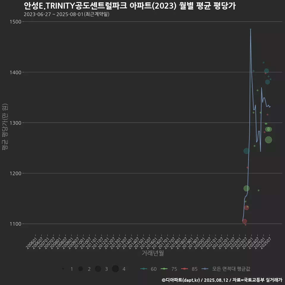 안성E.TRINITY공도센트럴파크 아파트(2023) 월별 평균 평당가