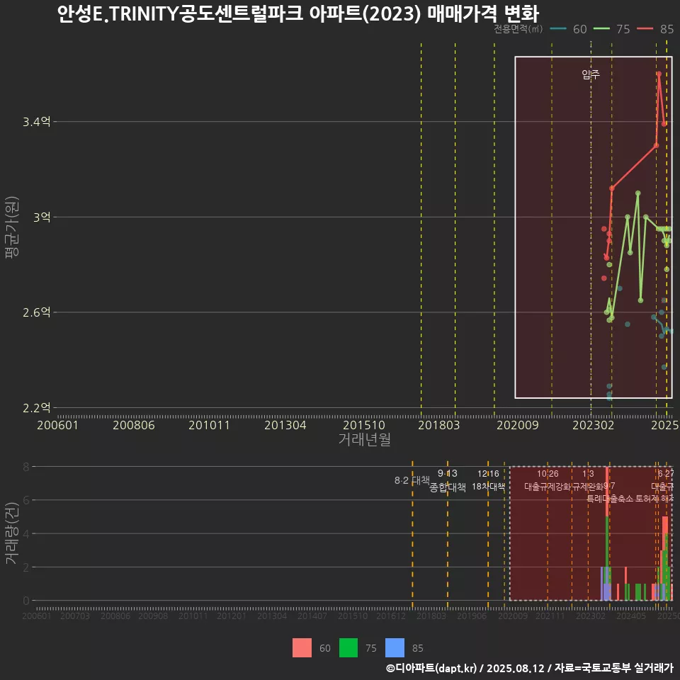 안성E.TRINITY공도센트럴파크 아파트(2023) 매매가격 변화
