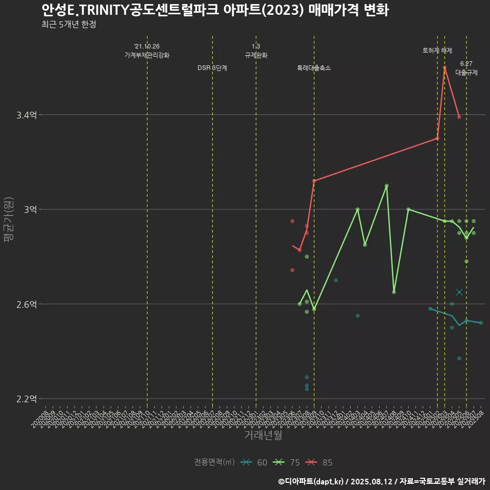 안성E.TRINITY공도센트럴파크 아파트(2023) 매매가격 변화