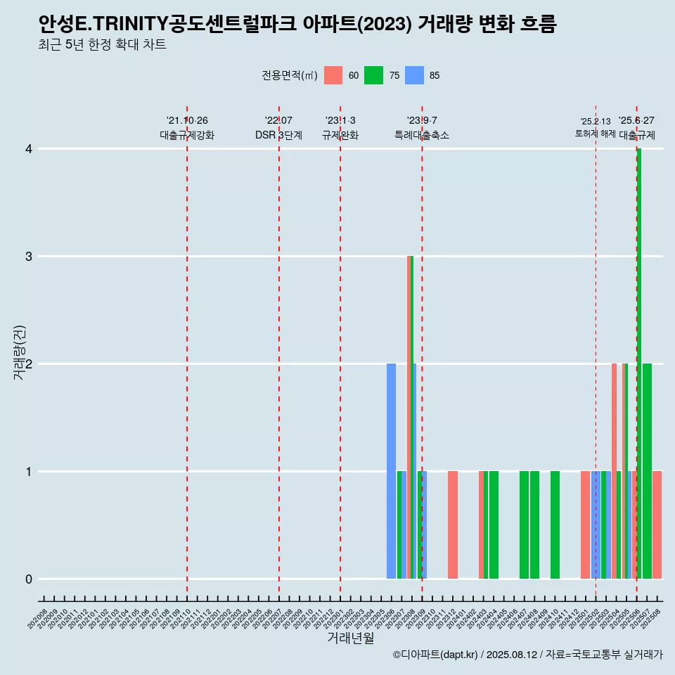 안성E.TRINITY공도센트럴파크 아파트(2023) 거래량 변화 흐름