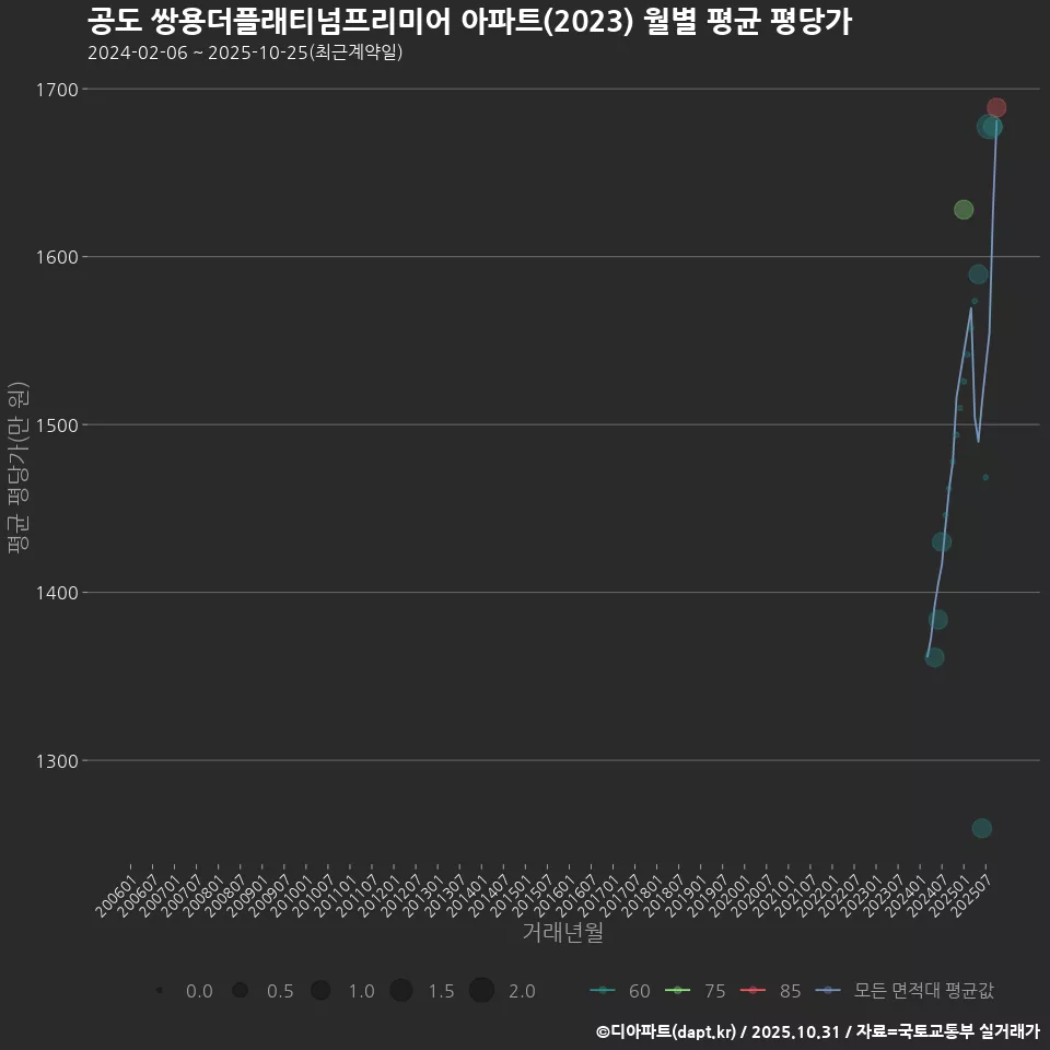공도 쌍용더플래티넘프리미어 아파트(2023) 월별 평균 평당가