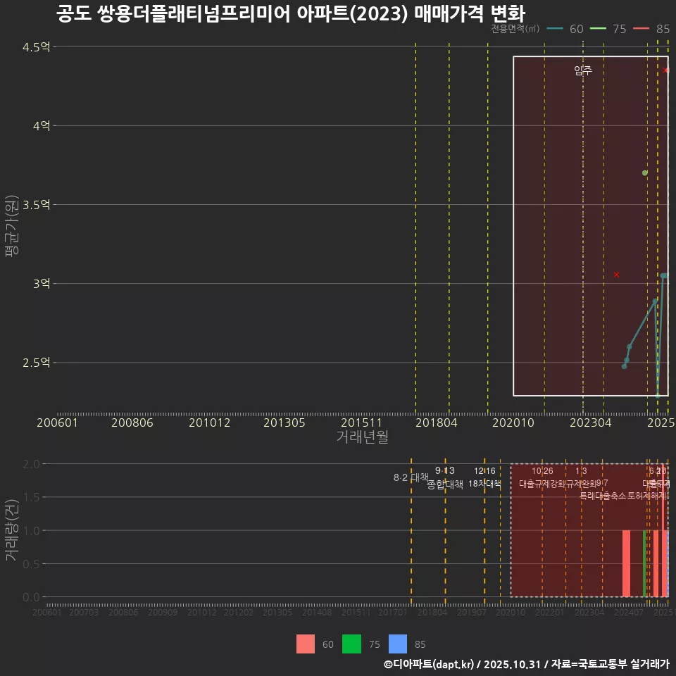 공도 쌍용더플래티넘프리미어 아파트(2023) 매매가격 변화