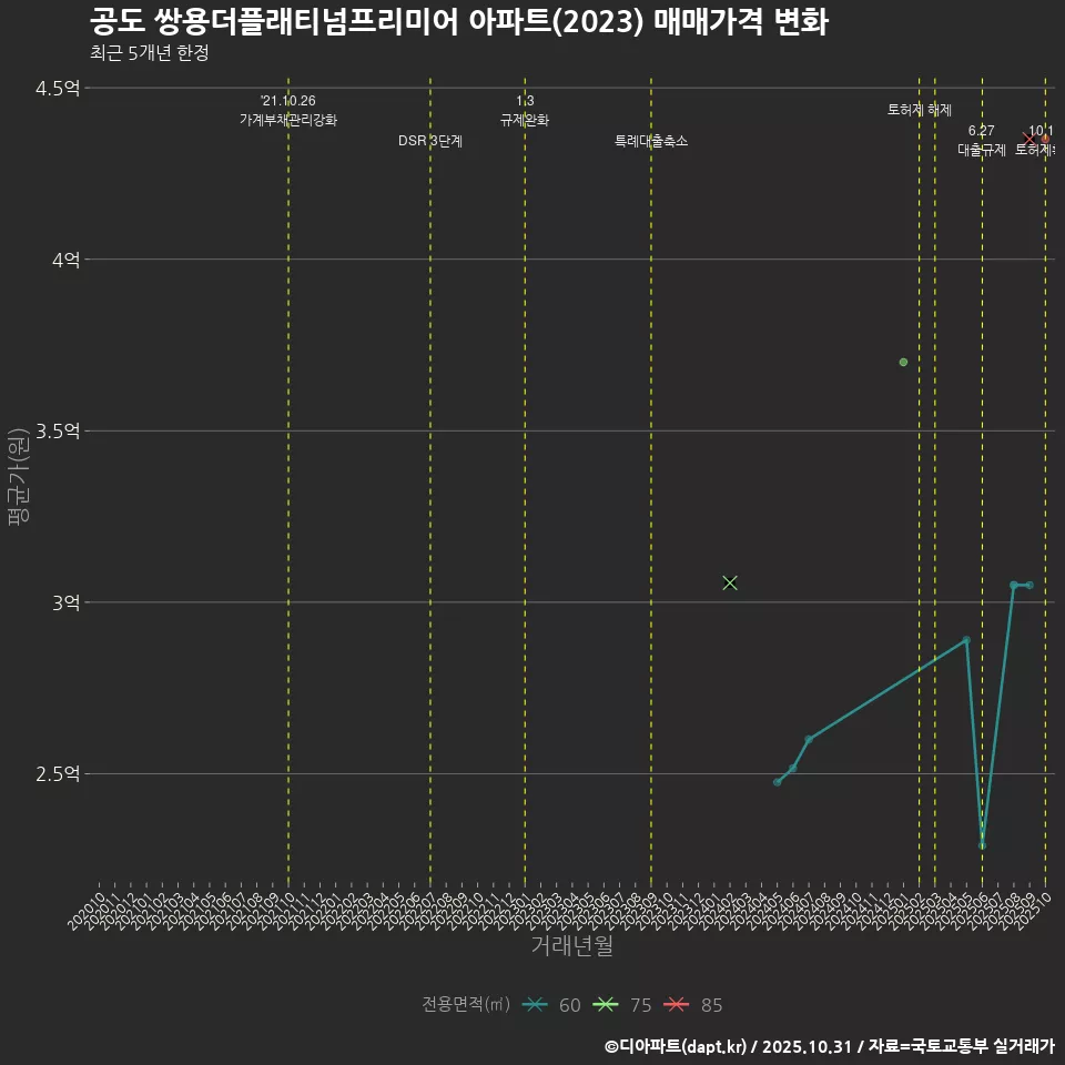 공도 쌍용더플래티넘프리미어 아파트(2023) 매매가격 변화
