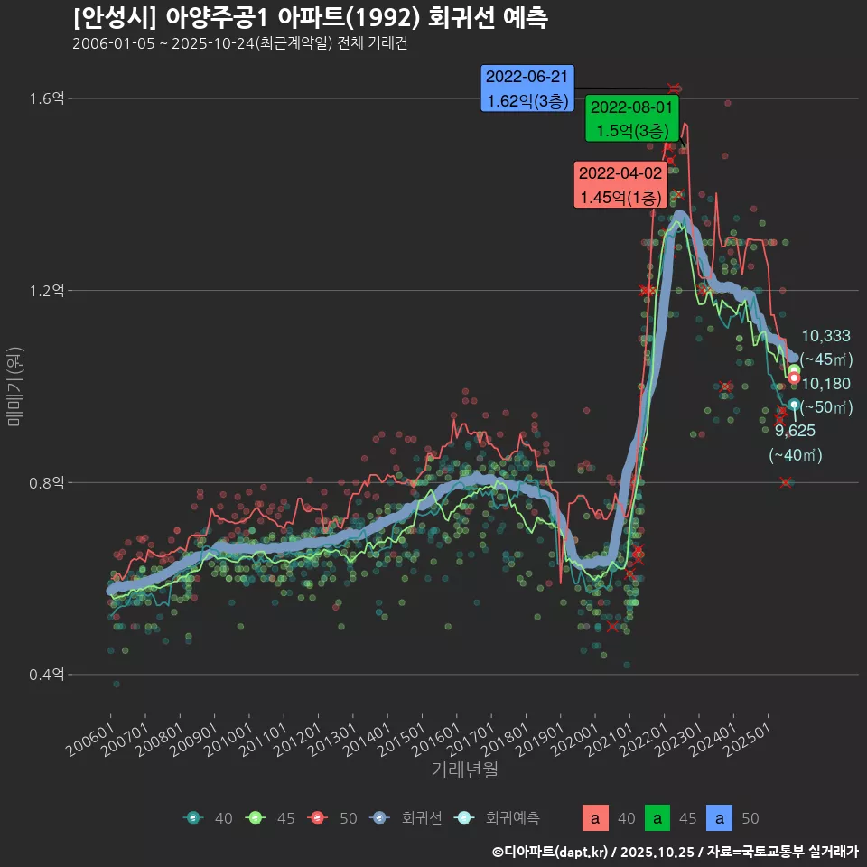 [안성시] 아양주공1 아파트(1992) 회귀선 예측
