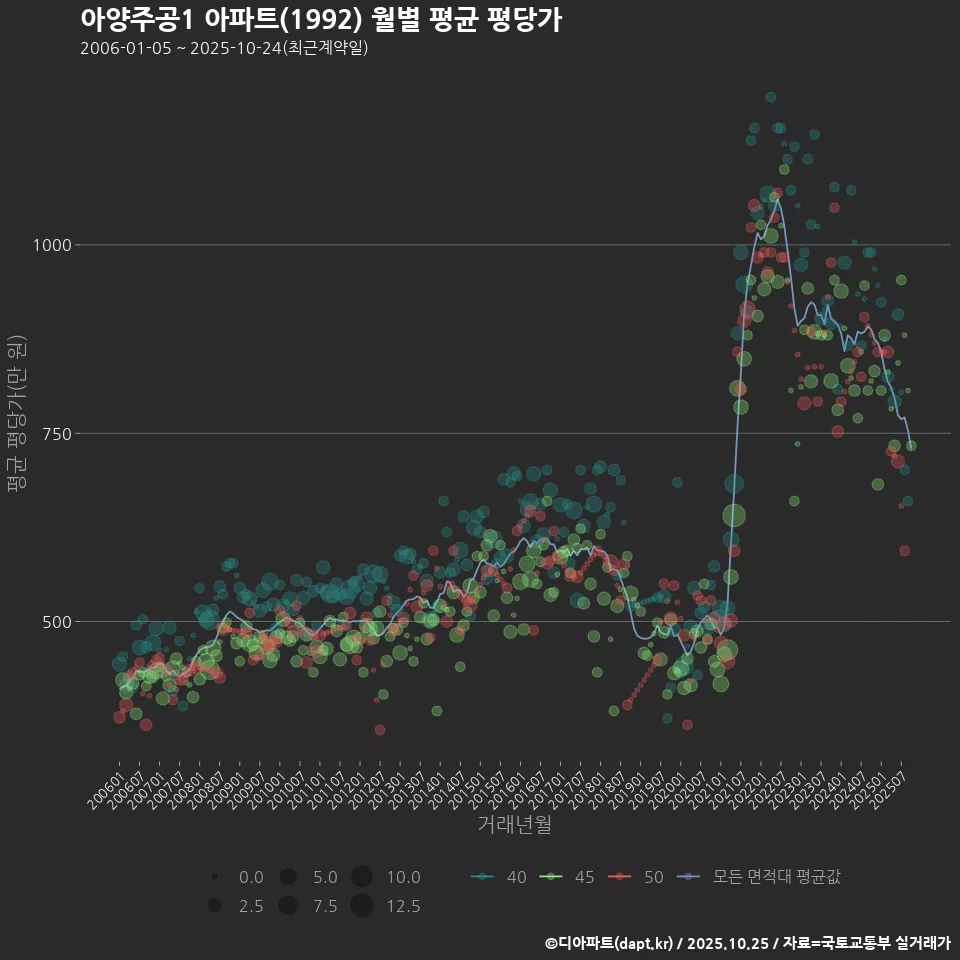 아양주공1 아파트(1992) 월별 평균 평당가