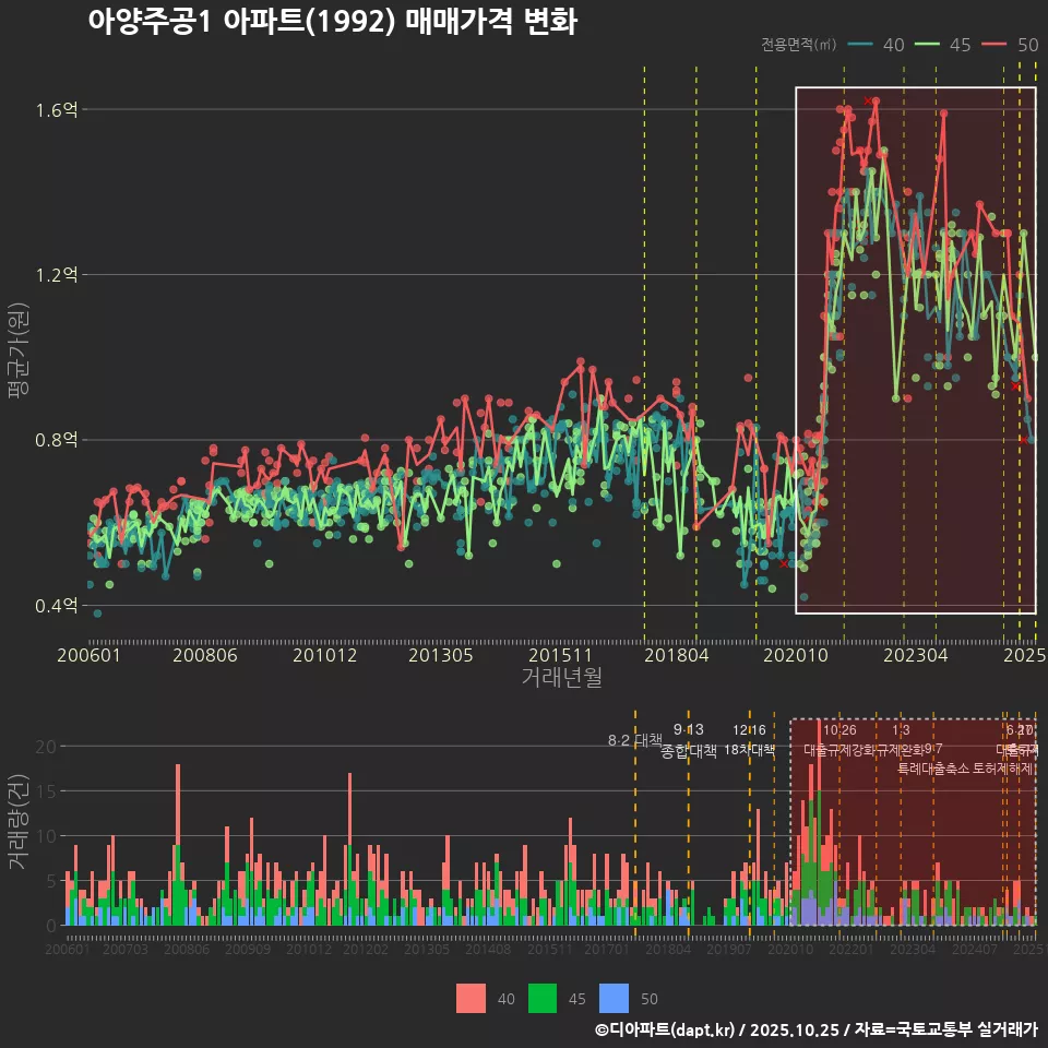 아양주공1 아파트(1992) 매매가격 변화
