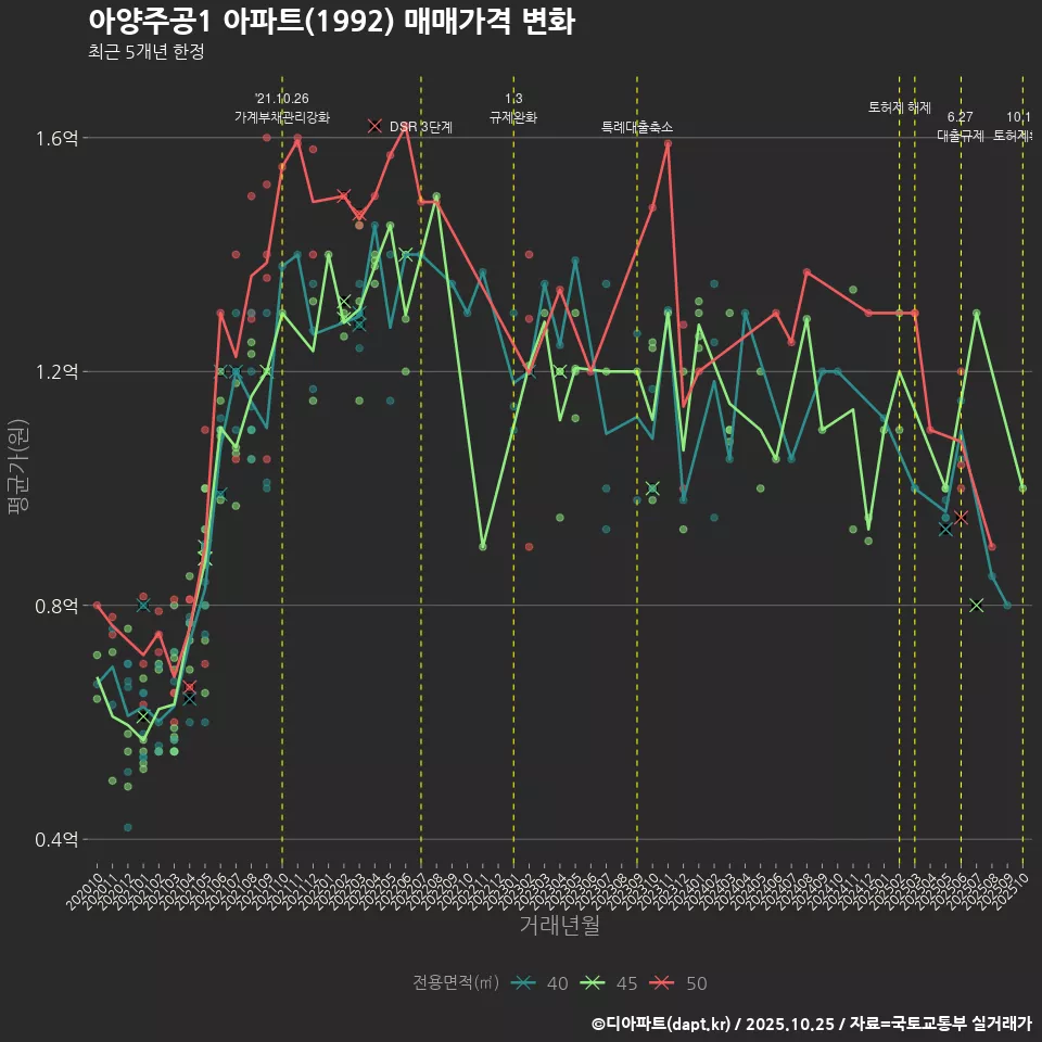 아양주공1 아파트(1992) 매매가격 변화