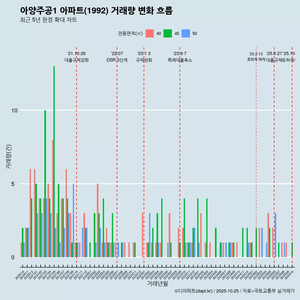 아양주공1 아파트(1992) 거래량 변화 흐름