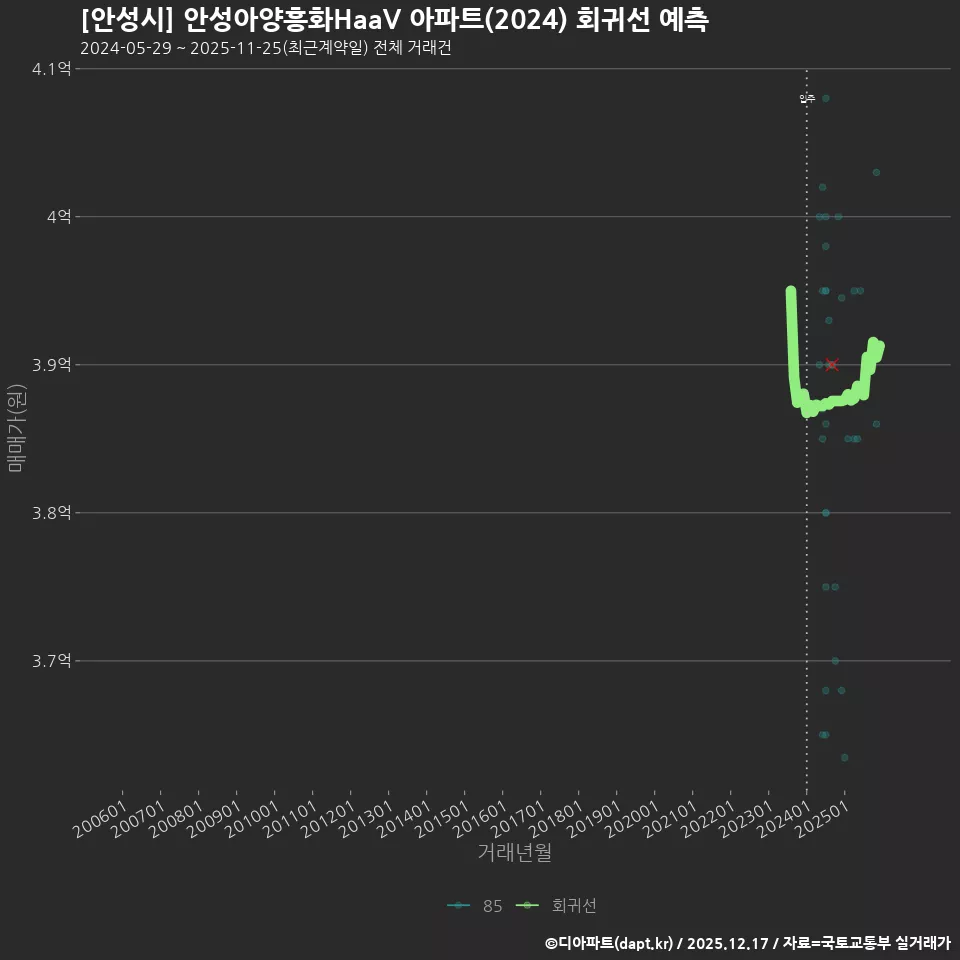 [안성시] 안성아양흥화HaaV 아파트(2024) 회귀선 예측