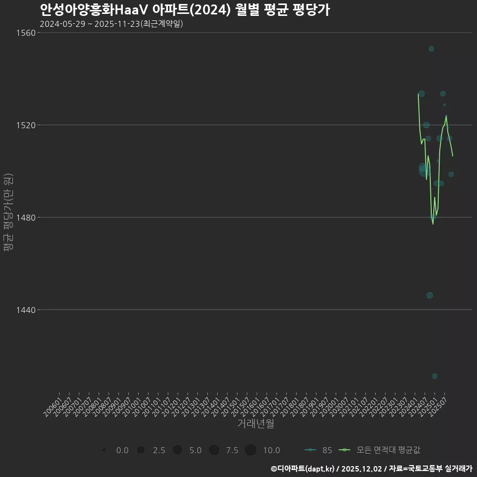 안성아양흥화HaaV 아파트(2024) 월별 평균 평당가