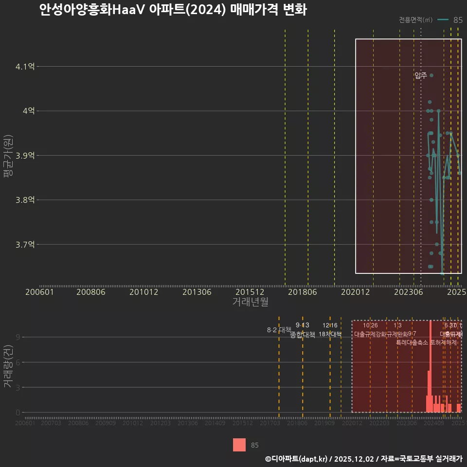 안성아양흥화HaaV 아파트(2024) 매매가격 변화