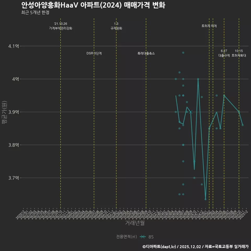 안성아양흥화HaaV 아파트(2024) 매매가격 변화