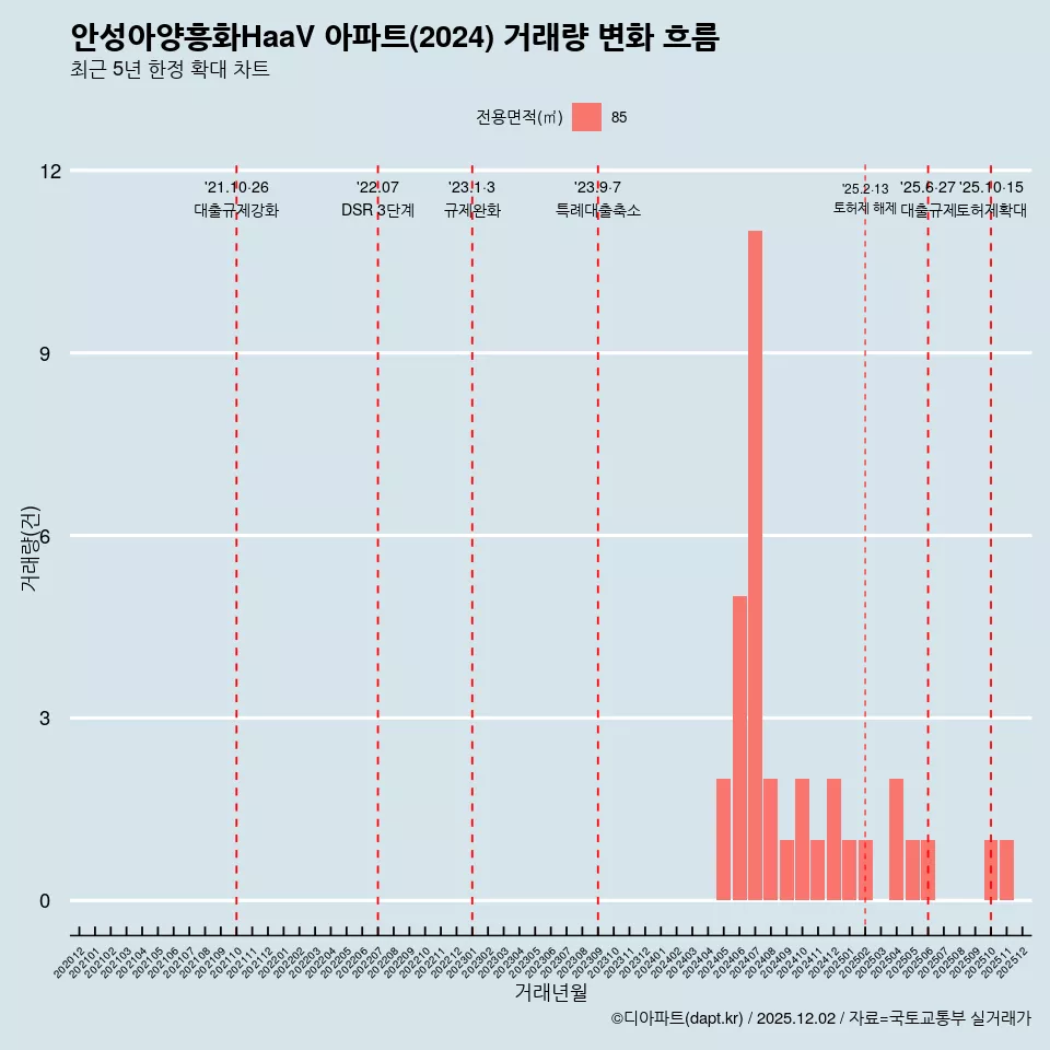 안성아양흥화HaaV 아파트(2024) 거래량 변화 흐름