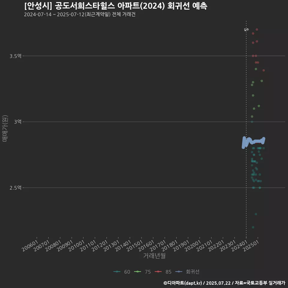 [안성시] 공도서희스타힐스 아파트(2024) 회귀선 예측