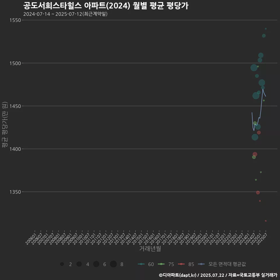공도서희스타힐스 아파트(2024) 월별 평균 평당가