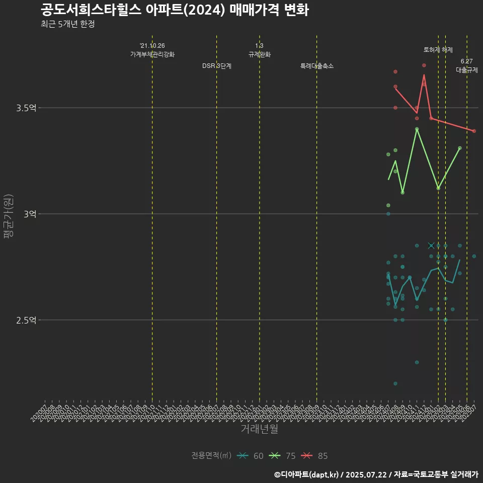 공도서희스타힐스 아파트(2024) 매매가격 변화