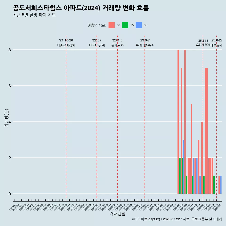 공도서희스타힐스 아파트(2024) 거래량 변화 흐름
