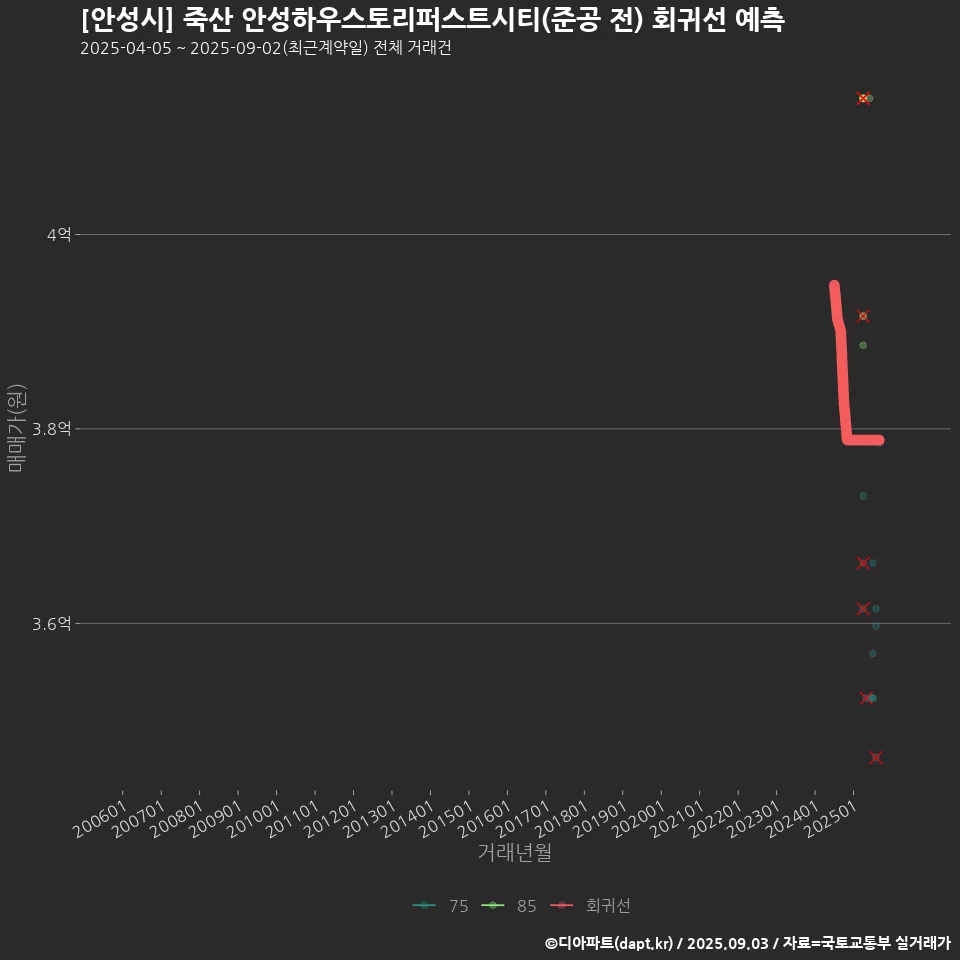 [안성시] 죽산 안성하우스토리퍼스트시티(준공 전) 회귀선 예측