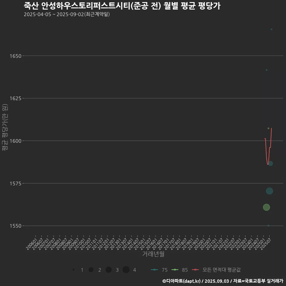 죽산 안성하우스토리퍼스트시티(준공 전) 월별 평균 평당가