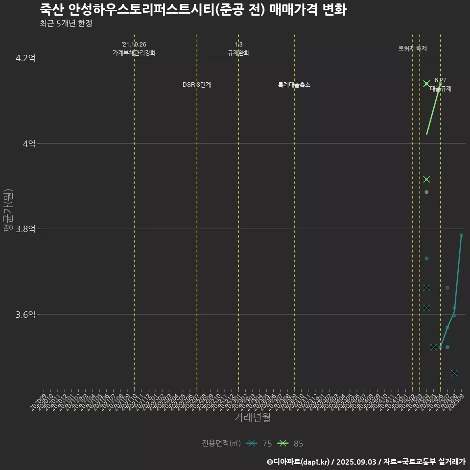 죽산 안성하우스토리퍼스트시티(준공 전) 매매가격 변화