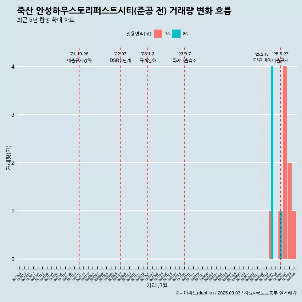 죽산 안성하우스토리퍼스트시티(준공 전) 거래량 변화 흐름