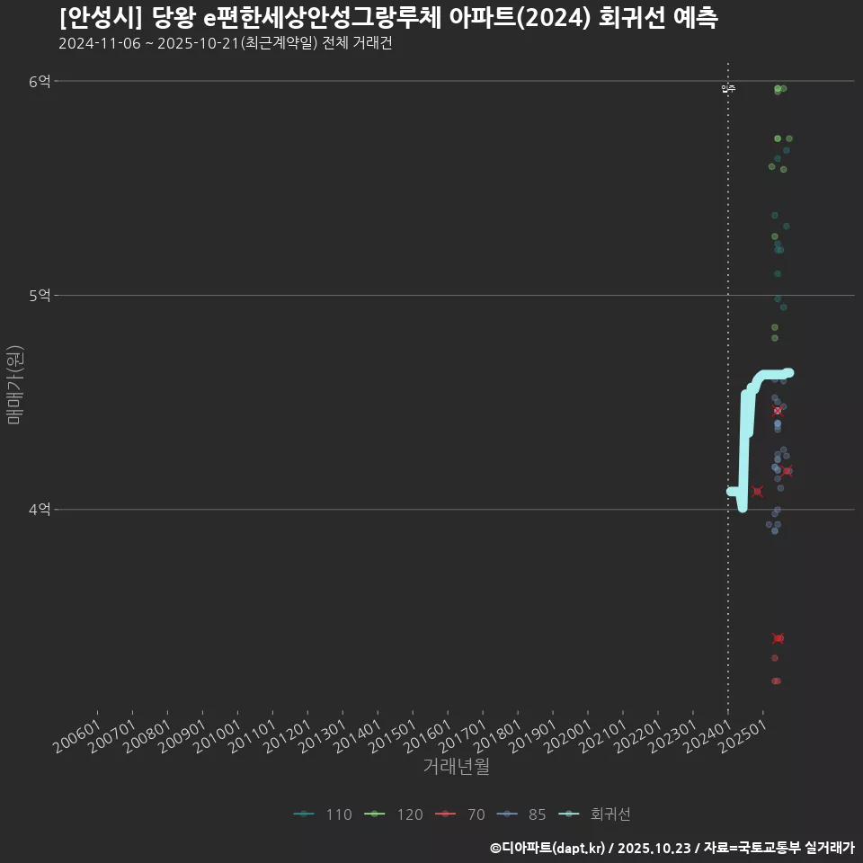 [안성시] 당왕 e편한세상안성그랑루체 아파트(2024) 회귀선 예측