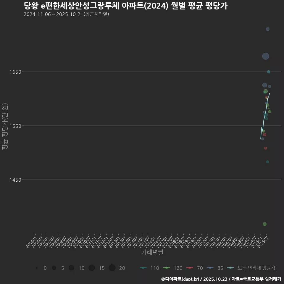 당왕 e편한세상안성그랑루체 아파트(2024) 월별 평균 평당가